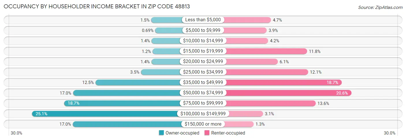 Occupancy by Householder Income Bracket in Zip Code 48813