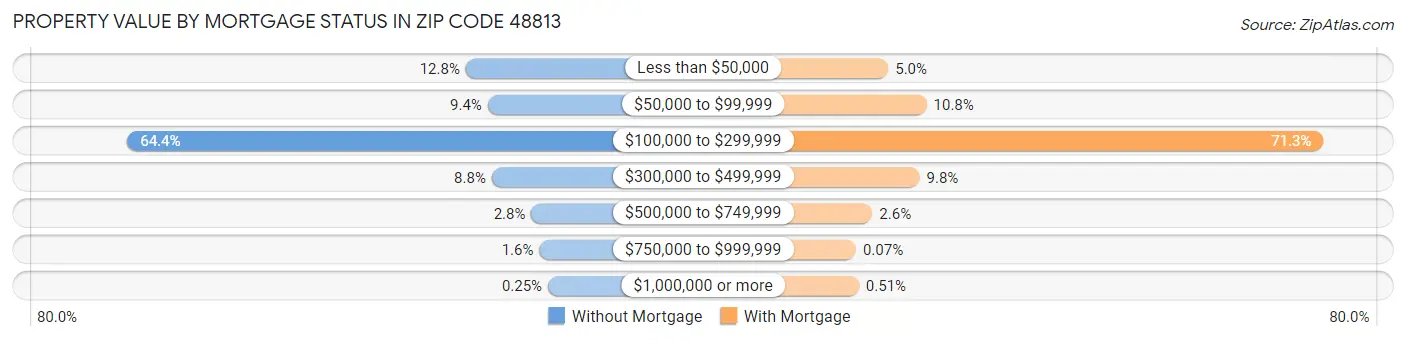 Property Value by Mortgage Status in Zip Code 48813