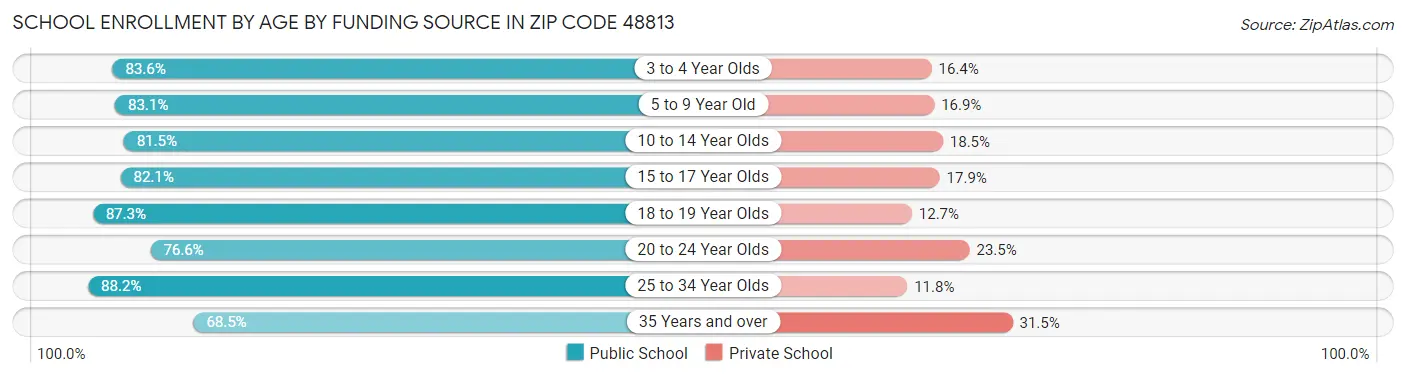 School Enrollment by Age by Funding Source in Zip Code 48813