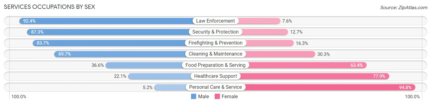 Services Occupations by Sex in Zip Code 48813