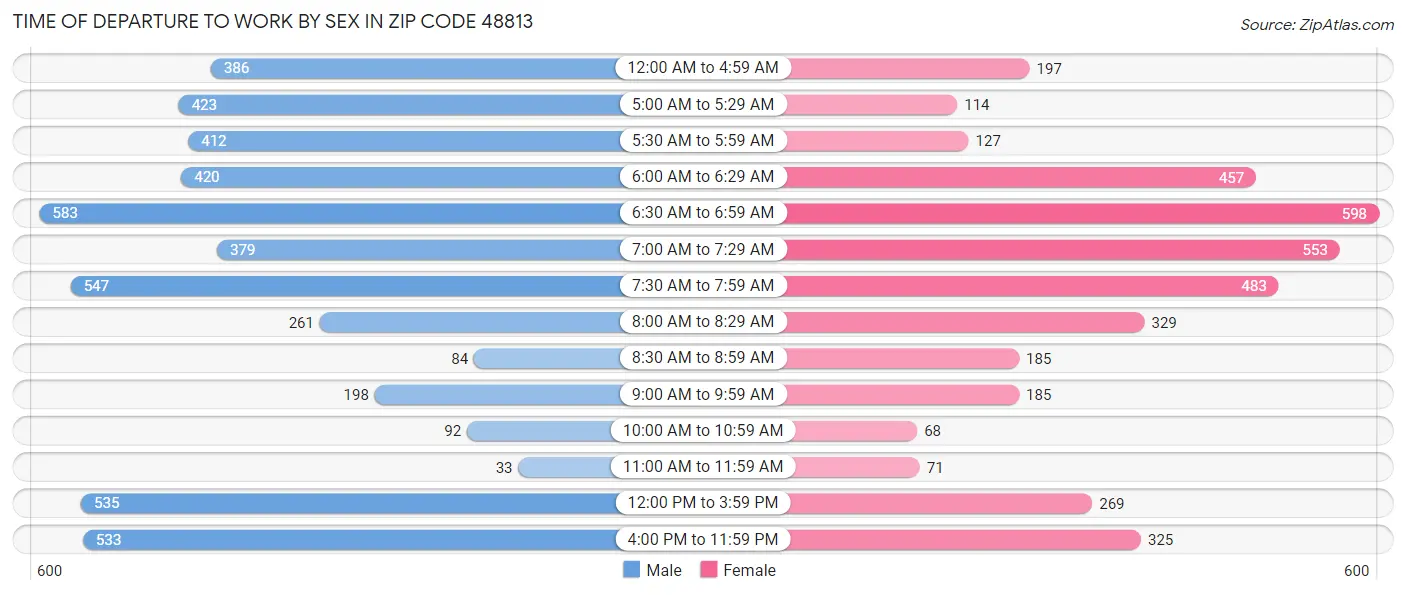 Time of Departure to Work by Sex in Zip Code 48813