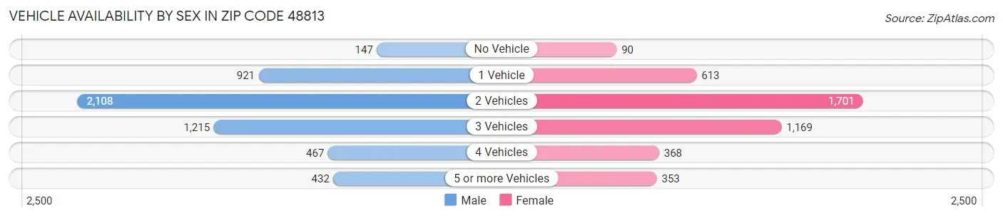 Vehicle Availability by Sex in Zip Code 48813