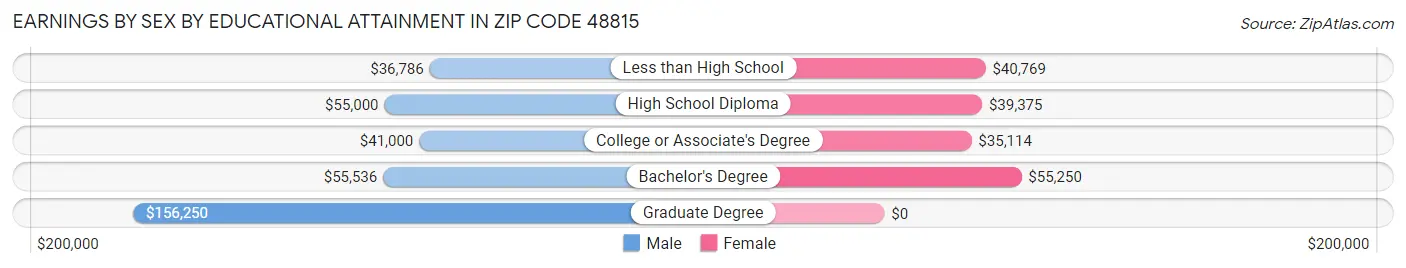 Earnings by Sex by Educational Attainment in Zip Code 48815
