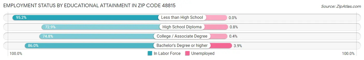 Employment Status by Educational Attainment in Zip Code 48815