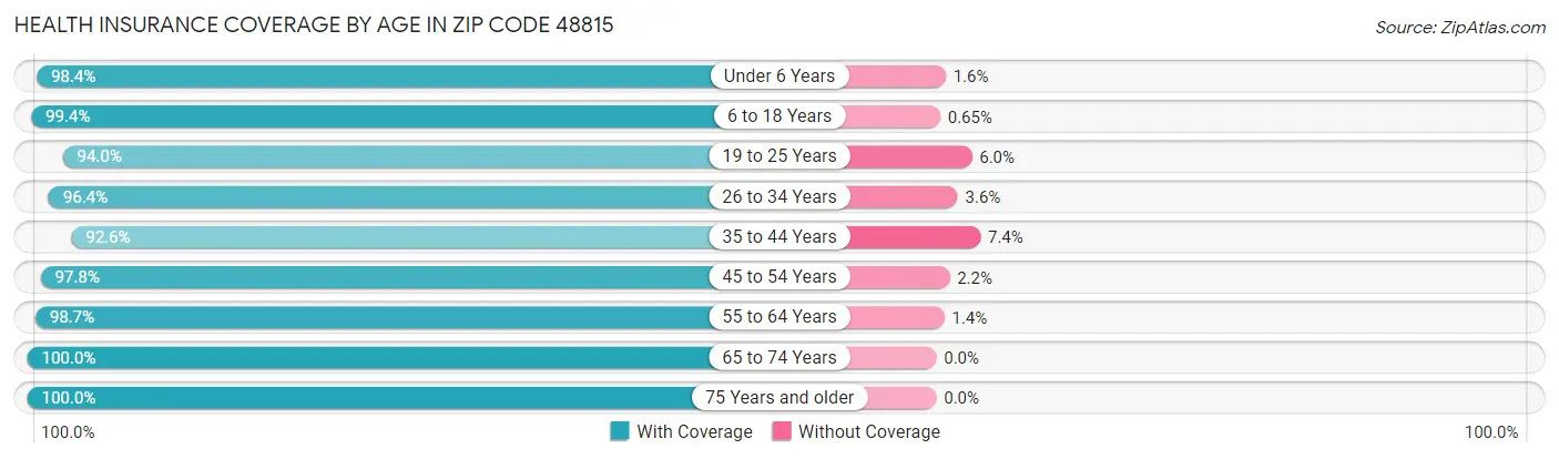 Health Insurance Coverage by Age in Zip Code 48815