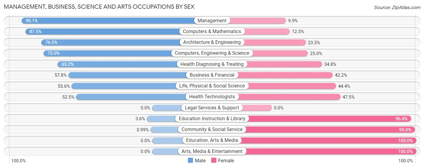 Management, Business, Science and Arts Occupations by Sex in Zip Code 48815