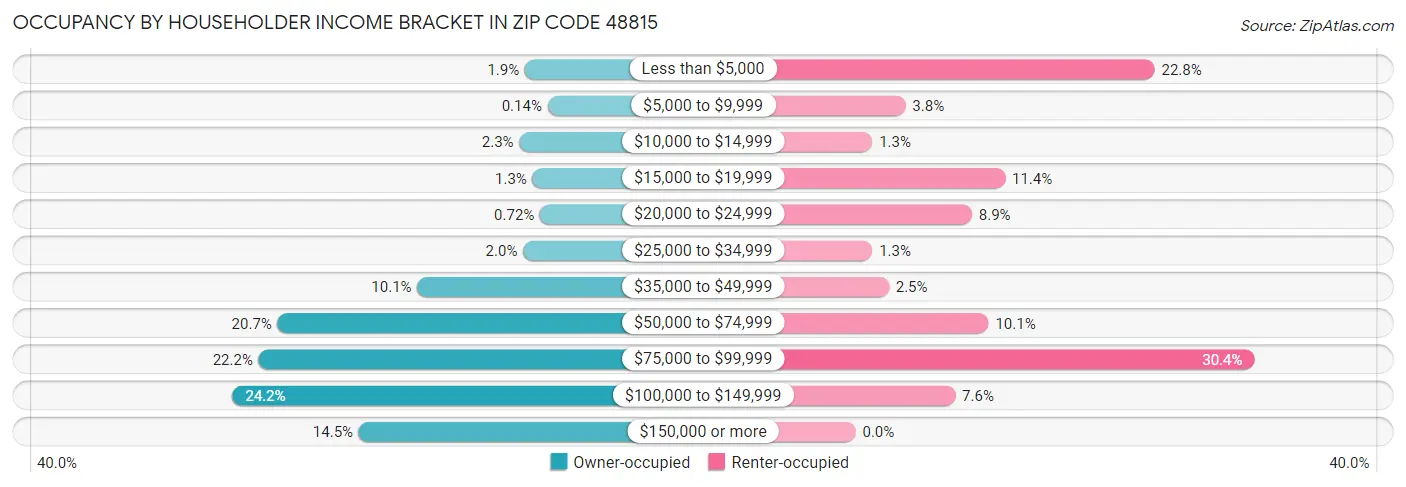 Occupancy by Householder Income Bracket in Zip Code 48815