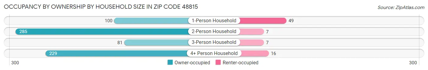 Occupancy by Ownership by Household Size in Zip Code 48815