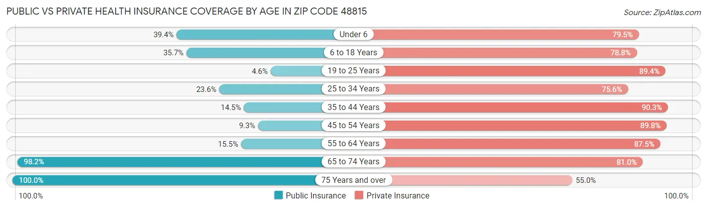 Public vs Private Health Insurance Coverage by Age in Zip Code 48815