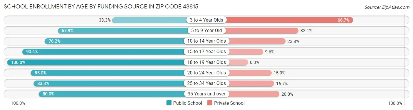 School Enrollment by Age by Funding Source in Zip Code 48815
