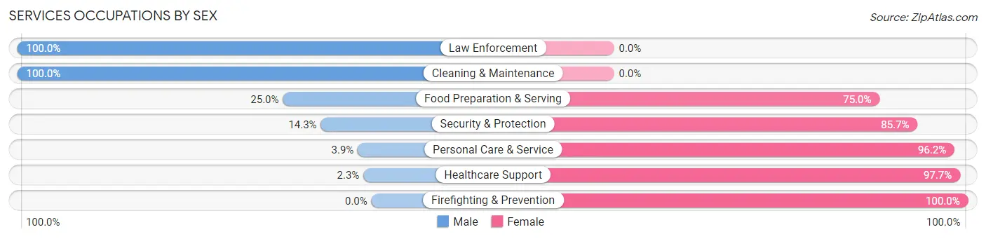 Services Occupations by Sex in Zip Code 48815