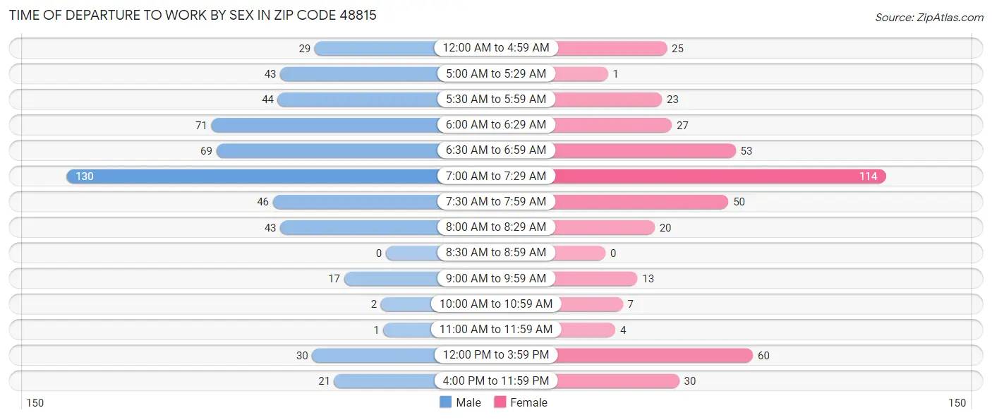 Time of Departure to Work by Sex in Zip Code 48815