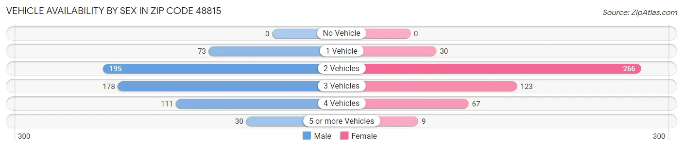 Vehicle Availability by Sex in Zip Code 48815