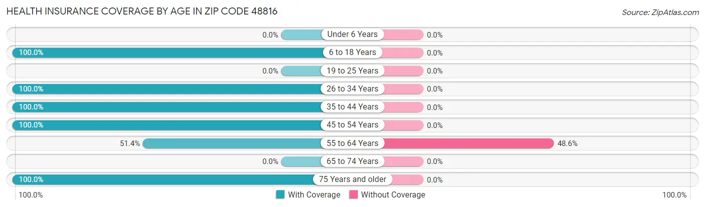 Health Insurance Coverage by Age in Zip Code 48816