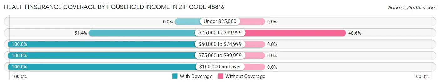 Health Insurance Coverage by Household Income in Zip Code 48816