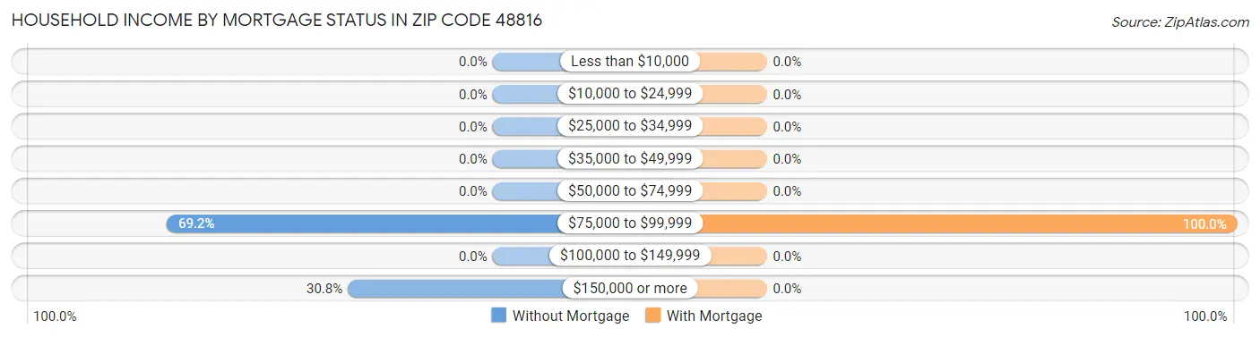 Household Income by Mortgage Status in Zip Code 48816