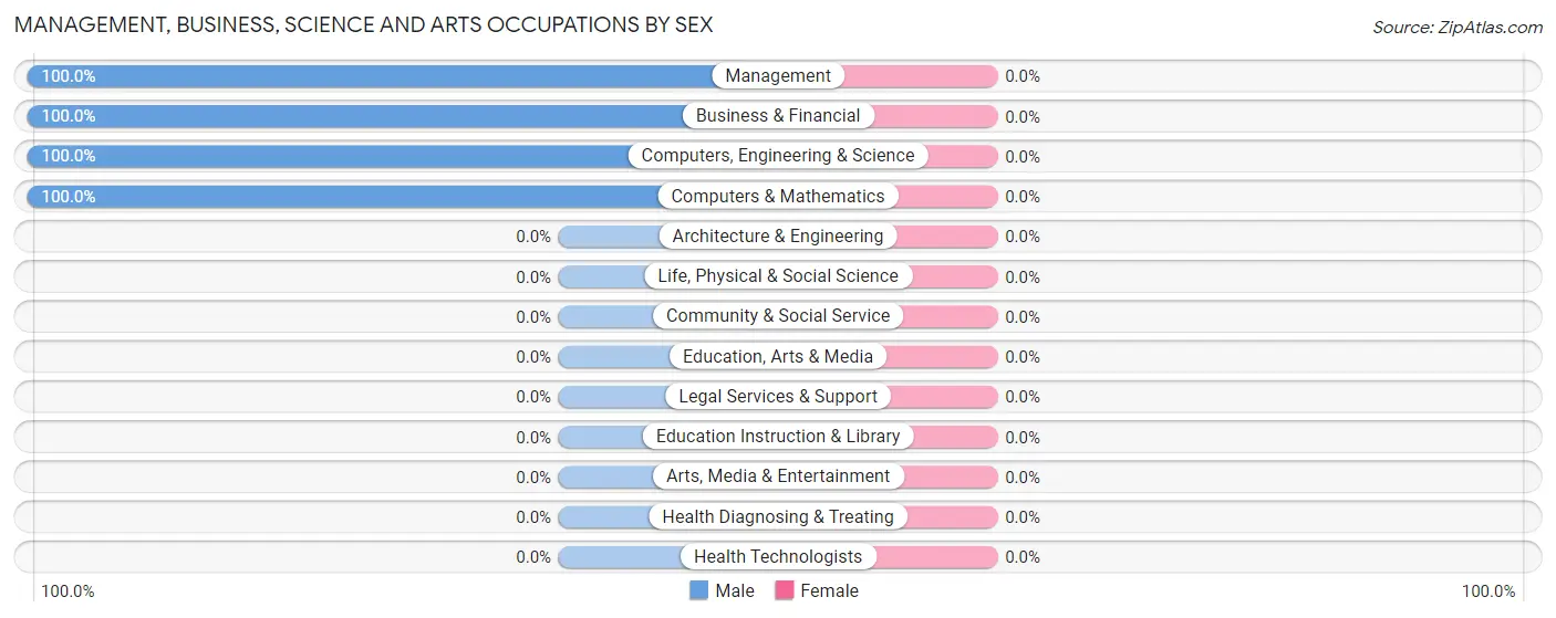 Management, Business, Science and Arts Occupations by Sex in Zip Code 48816