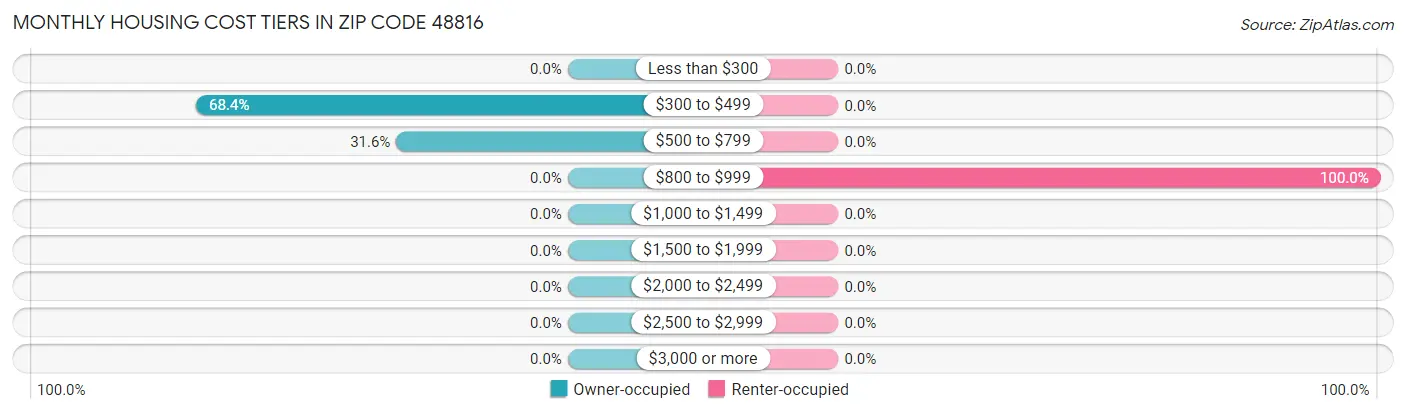 Monthly Housing Cost Tiers in Zip Code 48816