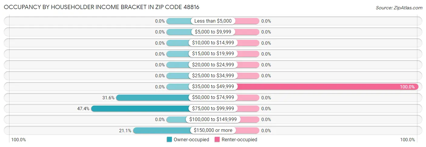 Occupancy by Householder Income Bracket in Zip Code 48816
