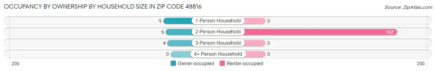 Occupancy by Ownership by Household Size in Zip Code 48816