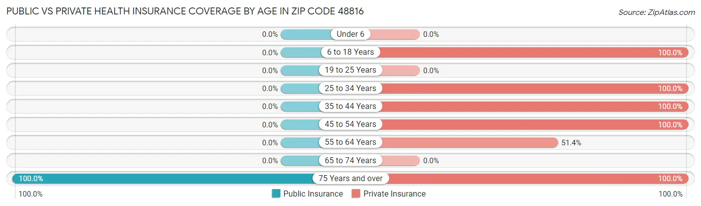 Public vs Private Health Insurance Coverage by Age in Zip Code 48816
