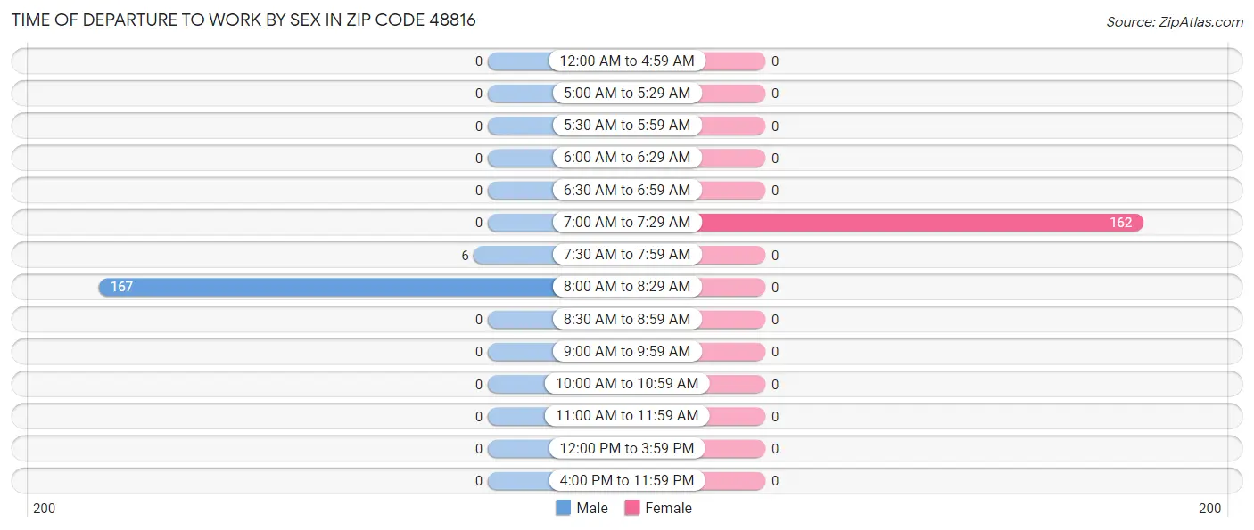 Time of Departure to Work by Sex in Zip Code 48816