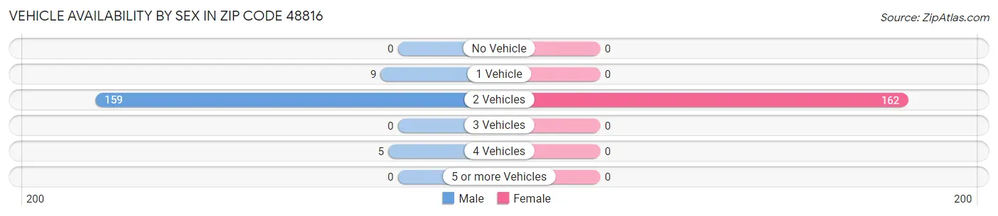 Vehicle Availability by Sex in Zip Code 48816