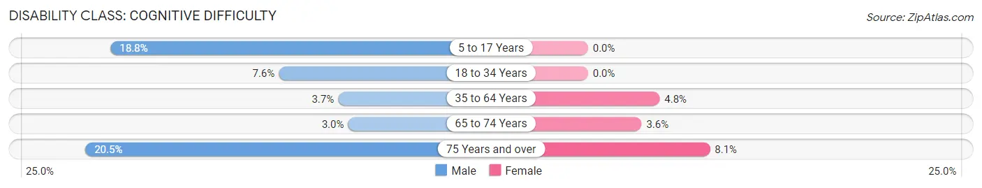 Disability in Zip Code 48817: <span>Cognitive Difficulty</span>