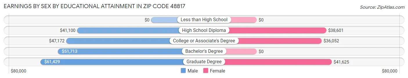 Earnings by Sex by Educational Attainment in Zip Code 48817