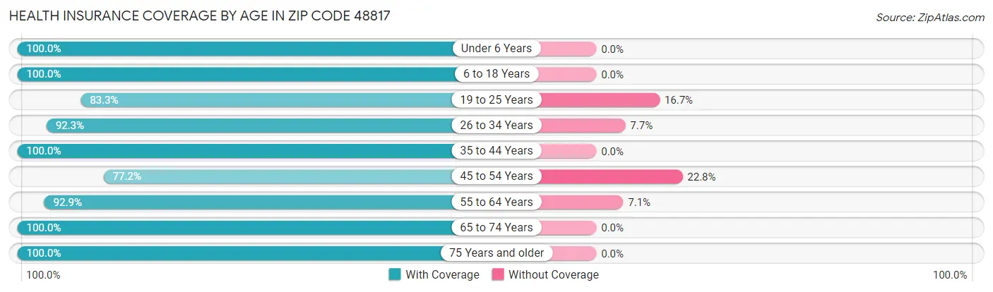 Health Insurance Coverage by Age in Zip Code 48817