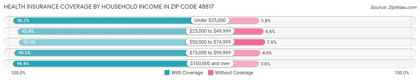 Health Insurance Coverage by Household Income in Zip Code 48817