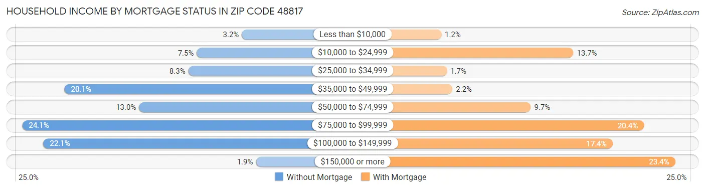 Household Income by Mortgage Status in Zip Code 48817