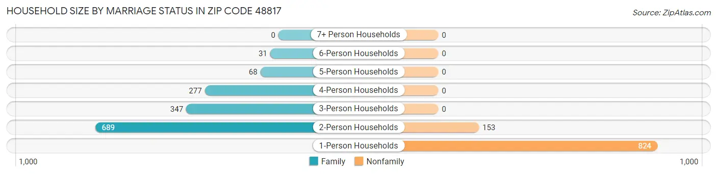 Household Size by Marriage Status in Zip Code 48817