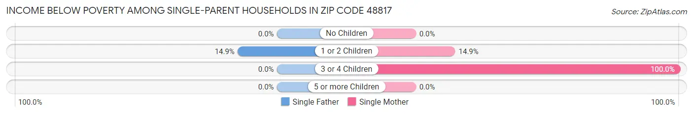Income Below Poverty Among Single-Parent Households in Zip Code 48817