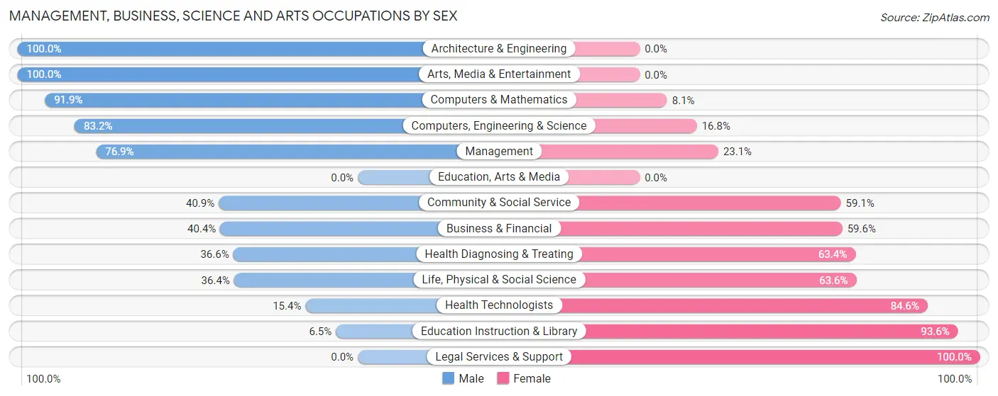 Management, Business, Science and Arts Occupations by Sex in Zip Code 48817