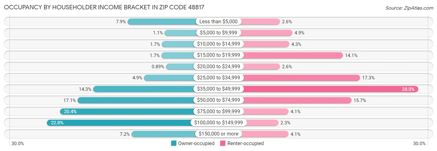 Occupancy by Householder Income Bracket in Zip Code 48817