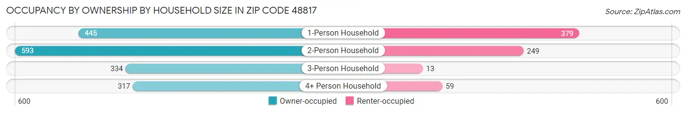Occupancy by Ownership by Household Size in Zip Code 48817