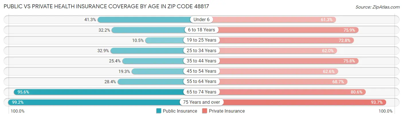 Public vs Private Health Insurance Coverage by Age in Zip Code 48817