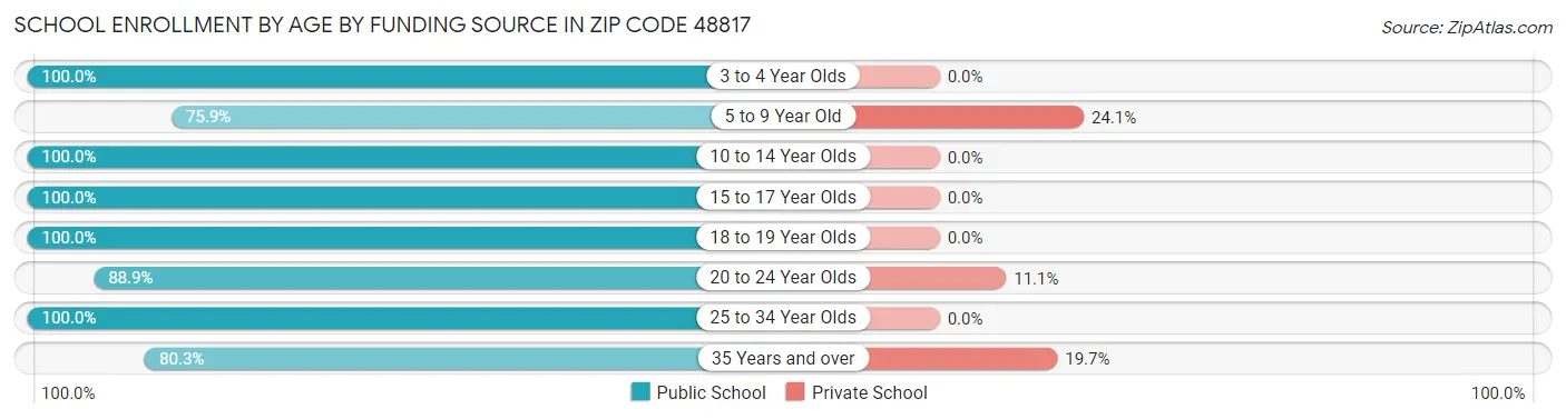 School Enrollment by Age by Funding Source in Zip Code 48817