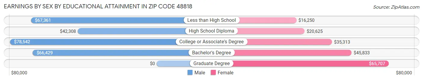 Earnings by Sex by Educational Attainment in Zip Code 48818