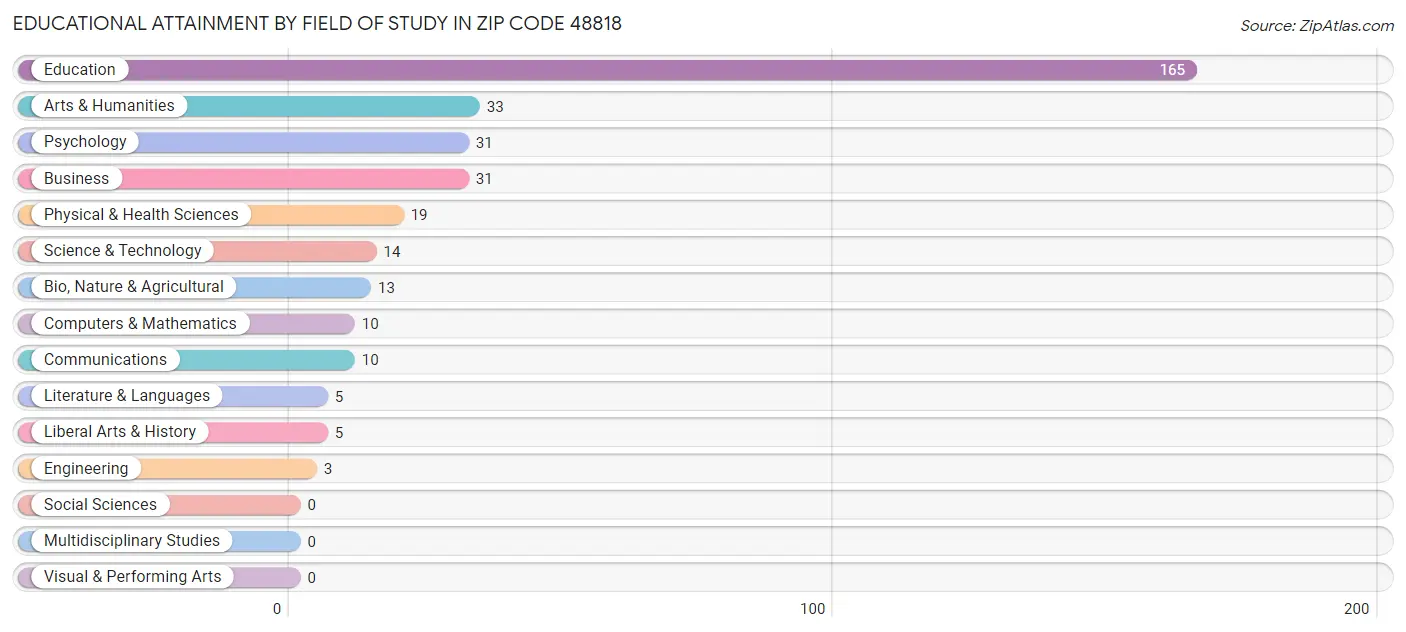 Educational Attainment by Field of Study in Zip Code 48818