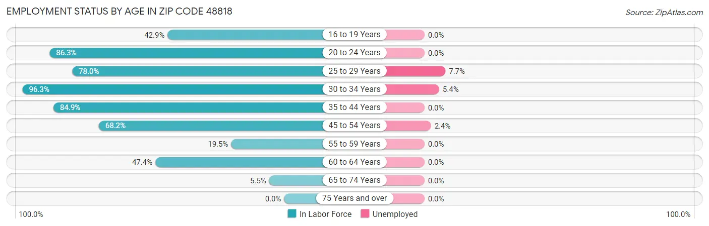 Employment Status by Age in Zip Code 48818
