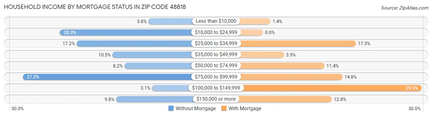 Household Income by Mortgage Status in Zip Code 48818
