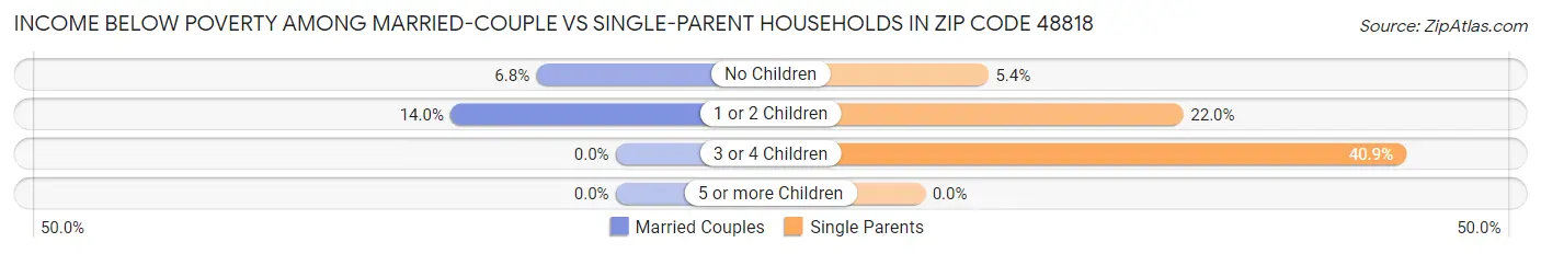 Income Below Poverty Among Married-Couple vs Single-Parent Households in Zip Code 48818