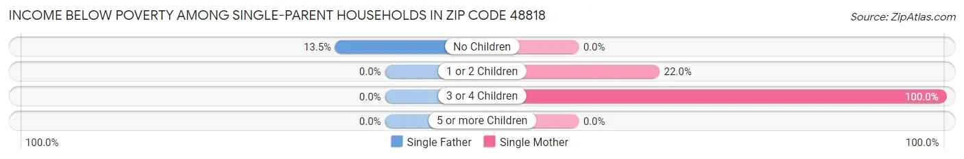 Income Below Poverty Among Single-Parent Households in Zip Code 48818