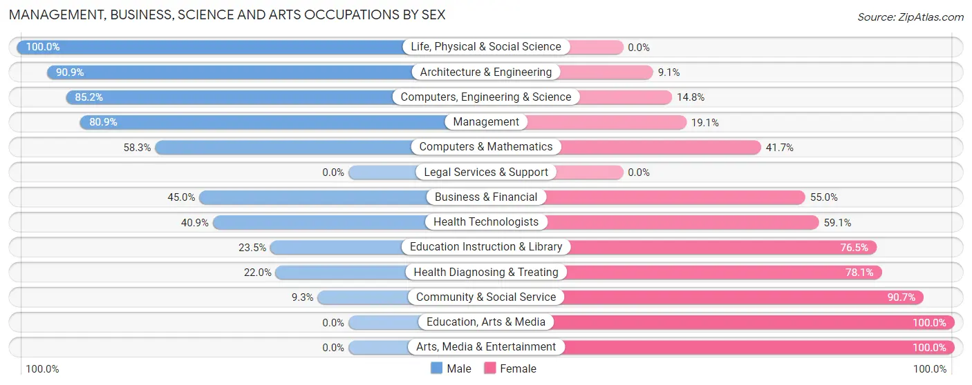 Management, Business, Science and Arts Occupations by Sex in Zip Code 48818