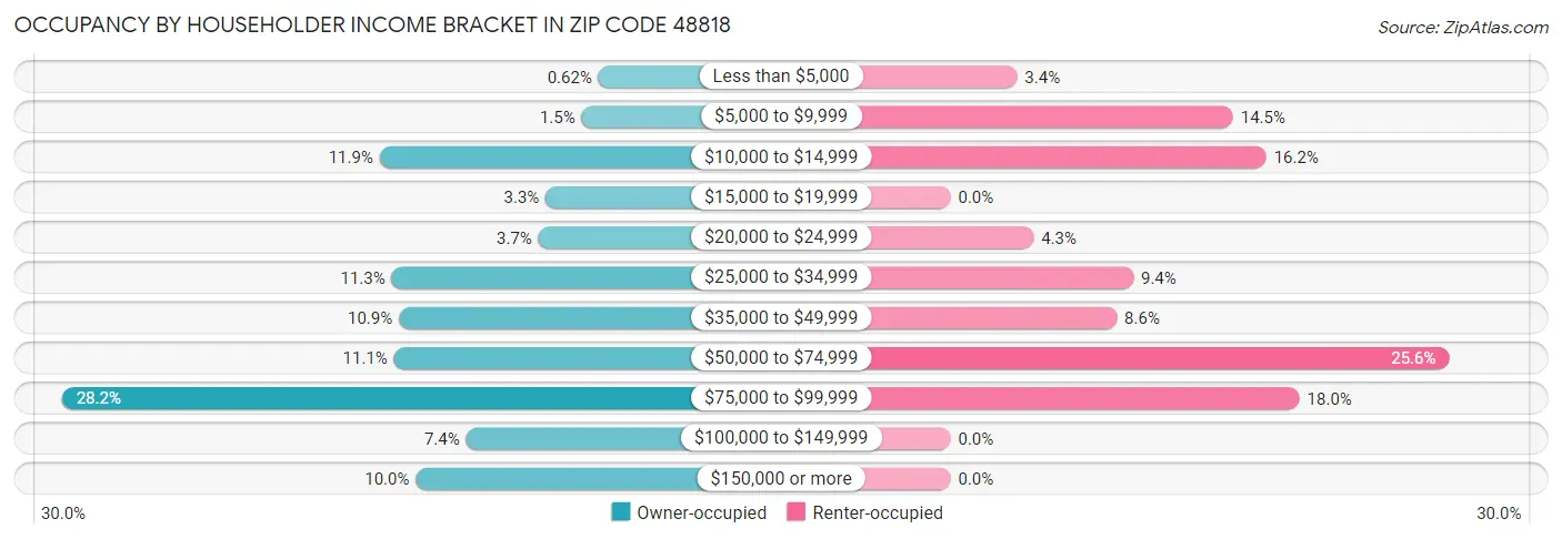 Occupancy by Householder Income Bracket in Zip Code 48818