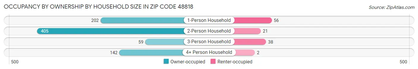 Occupancy by Ownership by Household Size in Zip Code 48818