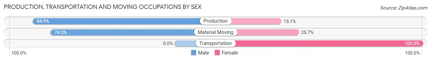 Production, Transportation and Moving Occupations by Sex in Zip Code 48818