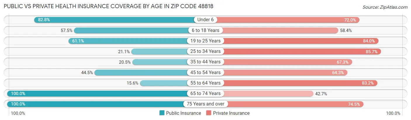 Public vs Private Health Insurance Coverage by Age in Zip Code 48818